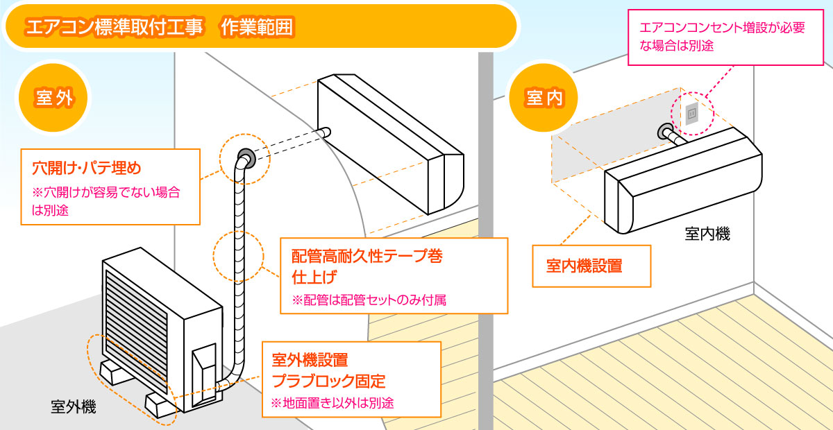 エアコン標準取付工事 作業範囲